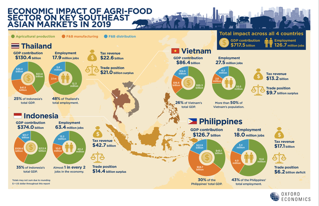 Việt Nam đứng thứ 2 Đông Nam Á về tiềm năng phục hồi ngành nông nghiệp thực phẩm - Ảnh 1.
