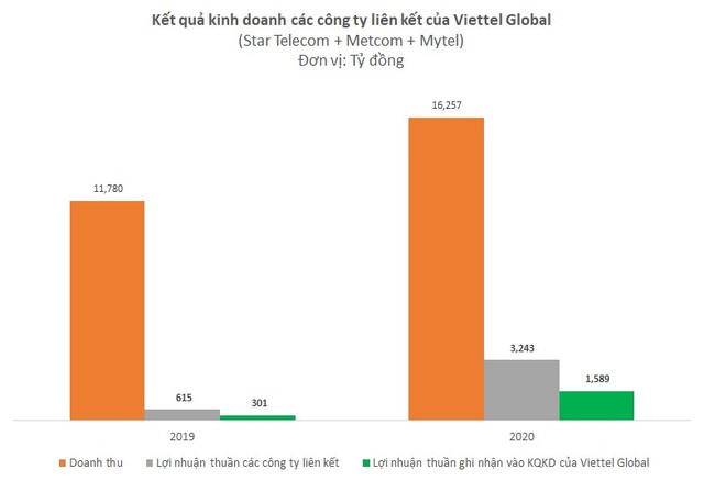 Các thị trường nước ngoài kinh doanh tốt, lợi nhuận Viettel Global năm 2020 lên cao nhất 5 năm - Ảnh 1.