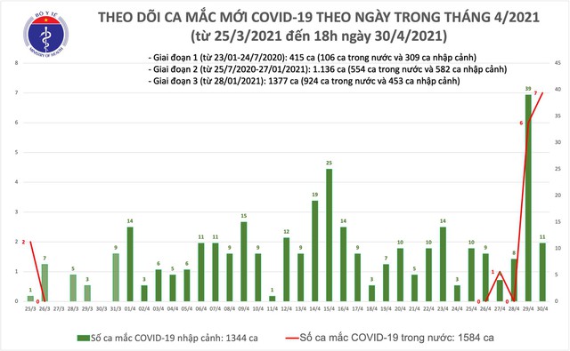  Chiều 30/4: Thêm 14 ca mắc COVID-19, có 4 ca ghi nhận trong nước tại Hà Nam và Hà Nội  - Ảnh 1.