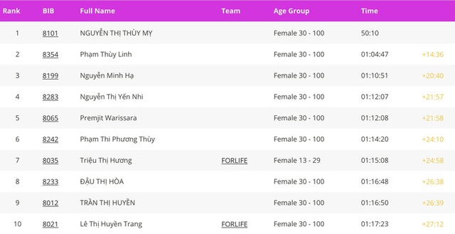 Cặp đôi nhà vô địch ở giải chạy Phu Quoc WOW Island Race 2021: Cung đường đạt 9/10 về độ đẹp, còn độ lãng mạn phải 11/10 - Ảnh 13.