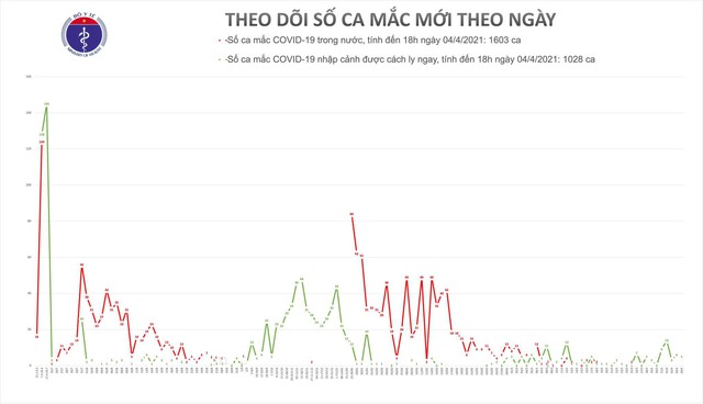  Chiều 4/4, Tây Ninh ghi nhận 2 ca mắc COVID-19  - Ảnh 1.