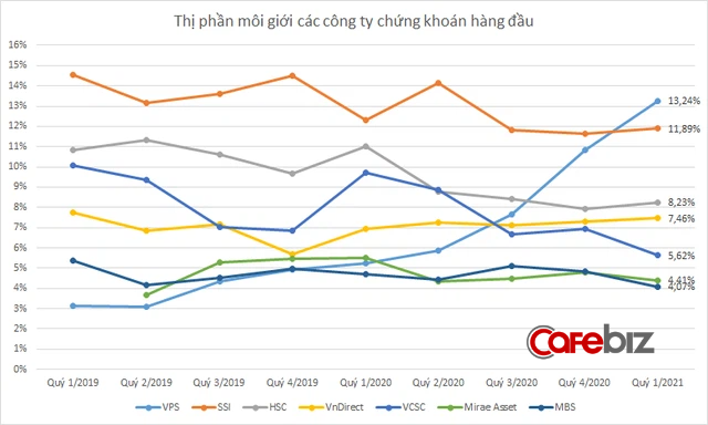 Sau 7 năm thống trị, SSI đã mất ngôi vương Công ty môi giới chứng khoán lớn nhất trên HOSE vào tay VPS - Ảnh 1.