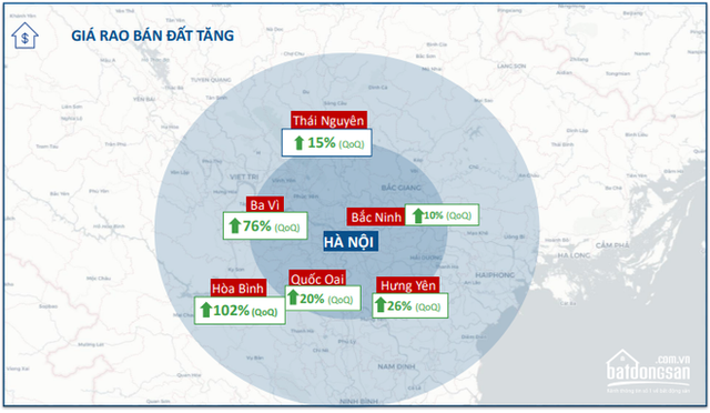  Giá đất trong bán kính 20-100km quanh Hà Nội, Đà Nẵng, Tp.HCM đã tăng bao nhiêu? - Ảnh 2.
