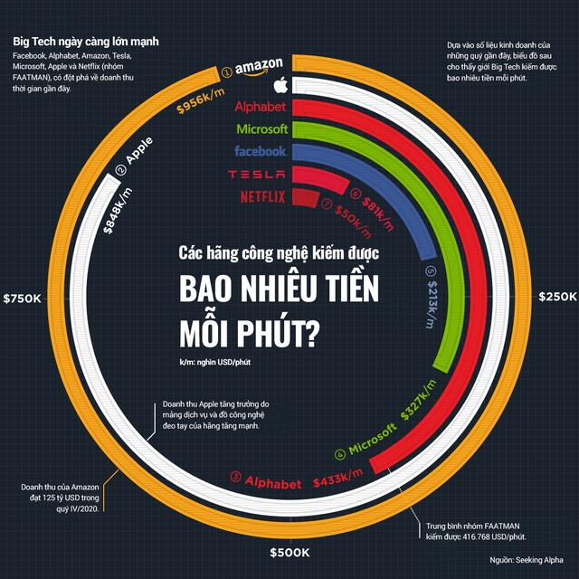 Giới Big Tech kiếm được bao nhiêu tiền mỗi phút? - Ảnh 1.