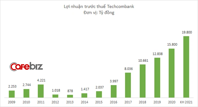Techcombank lên kế hoạch lãi gần 20.000 tỷ đồng năm 2021, cao gấp rưỡi ông lớn BIDV, gấp gần 2 lần ACB - Ảnh 1.