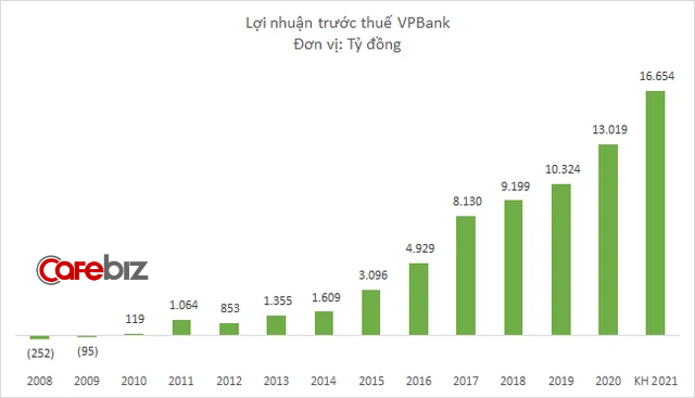 VPBank xin ý kiến cổ đông bán vốn công ty con, đặt kế hoạch lợi nhuận hơn 16.600 tỷ đồng - Ảnh 1.