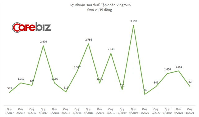 Vingroup thu hơn 4.800 tỷ đồng từ bán ô tô, xe máy, điện thoại trong 3 tháng đầu năm - Ảnh 2.