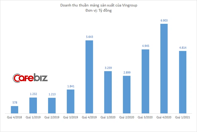 Vingroup thu hơn 4.800 tỷ đồng từ bán ô tô, xe máy, điện thoại trong 3 tháng đầu năm - Ảnh 3.