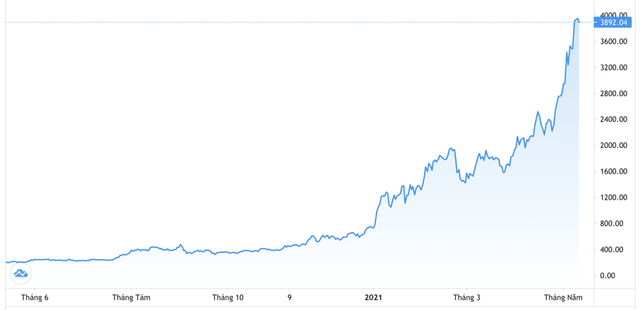 Nhà đầu tư lãi bao nhiêu nếu rót 1.000 USD mua tiền ảo Ethereum vào đầu năm nay? - Ảnh 1.