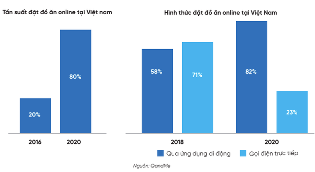 Vì Covid-19, người Việt tăng cường chơi game trên di động và đặt đồ ăn qua app - Ảnh 3.