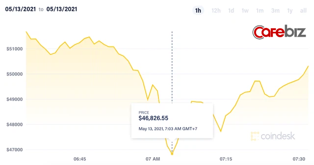 Elon Musk ‘lật kèo’, tuyên bố Tesla dừng chấp nhận thanh toán bằng Bitcoin, giá đồng tiền số lập tức cắm đầu lao dốc - Ảnh 1.