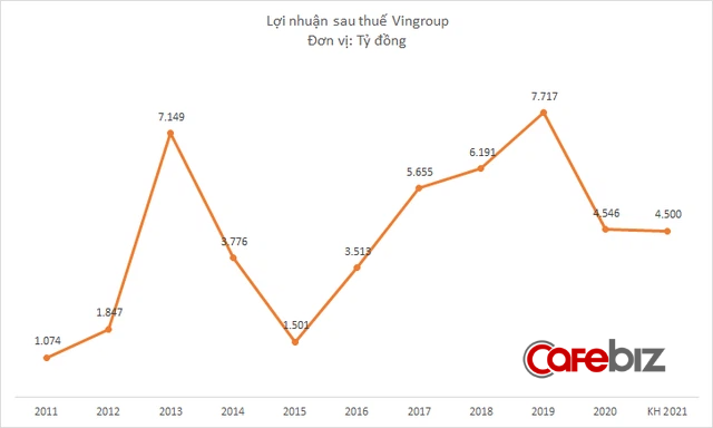 Vingroup lên kế hoạch doanh thu 170.000 tỷ đồng năm 2021, tăng trưởng 54% - Ảnh 2.