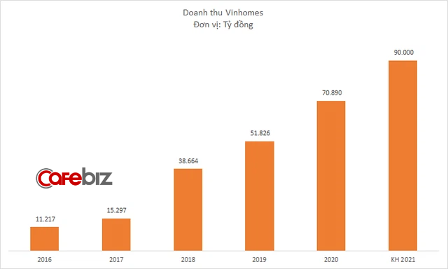Vinhomes đặt mục tiêu lãi kỷ lục 35.000 tỷ đồng năm 2021 - Ảnh 1.