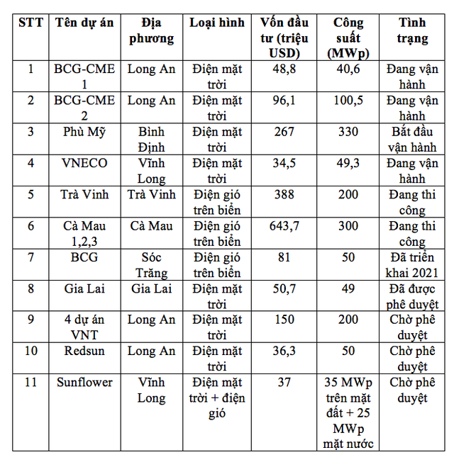 Chủ tịch Bamboo Capital: Tổng sản lượng năng lượng tái tạo vào năm 2023 đạt 2.000 MW và sẽ IPO mảng năng lượng ở thị trường quốc tế - Ảnh 1.