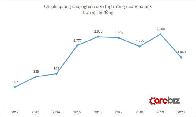 Giám đốc marketing của Vinamilk từ chức - Ảnh 1.