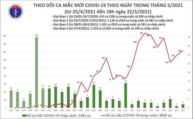 Tối 22/5: Thêm 73 ca mắc COVID-19 trong nước, Bắc Ninh và Bắc Giang chiếm 64 ca  - Ảnh 1.