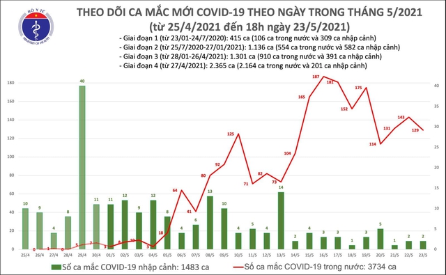  Tối 23/5: Thêm 76 ca mắc COVID-19 trong nước ghi nhận tại Bắc Giang và Bắc Ninh  - Ảnh 1.