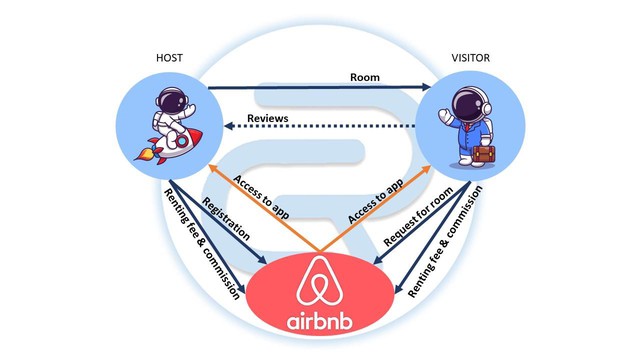 Airbnb, câu chuyện thành công nhờ mô hình kinh doanh, tiếp thị truyền miệng và mang đến hạnh phúc cho nhân viên và khách hàng - Ảnh 2.