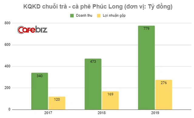 Trước khi bắt tay với Masan bán trà ở chuỗi siêu thị VinMart, Phúc Long kinh doanh ra sao? - Ảnh 4.