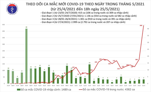  Tối 25/5: Thêm 284 ca mắc COVID-19 trong nước, riêng Bắc Giang 243 ca  - Ảnh 1.