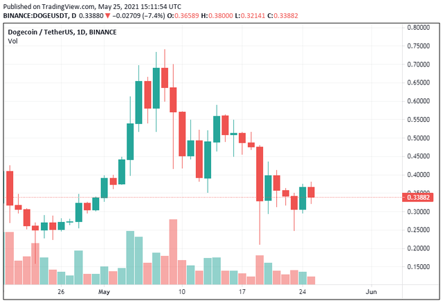 Elon Musk cố cứu Dogecoin nhưng sai cách - Ảnh 2.