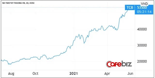 Sướng như nhân viên Techcombank: Đầu năm được tăng lương, giữa năm được mua cổ phiếu giá siêu rẻ - Ảnh 1.
