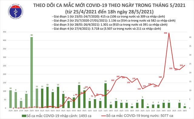 Tối 28/5: Thêm 173 ca mắc COVID-19 trong nước, Bắc Giang có 123 ca - Ảnh 1.