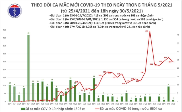  Tối 30/5: Có 142 ca mắc COVID-19 trong nước, riêng TPHCM ghi nhận nhiều nhất với 49 ca  - Ảnh 1.