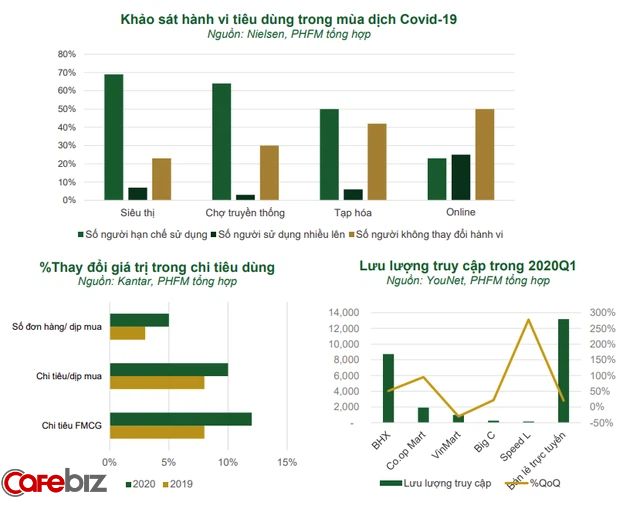 Báo cáo ngành bán lẻ 2020: Việt Nam lần đầu ghi nhận mức tăng trưởng âm  - Ảnh 2.