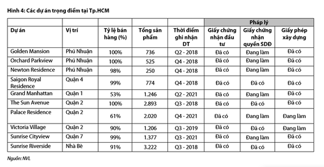 Hồ sơ Novaland – Huyền thoại của thị trường bất động sản miền Nam, quỹ đất dồi dào, M&A như đi chợ - Ảnh 7.