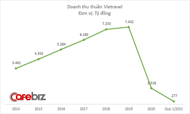 Hãng hàng không Vietravel Airlines đi vào hoạt động, công ty mẹ Vietravel báo lỗ 73 tỷ đồng quý đầu năm, gần bằng số lỗ cả năm 2020 - Ảnh 1.