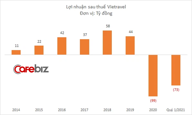 Hãng hàng không Vietravel Airlines đi vào hoạt động, công ty mẹ Vietravel báo lỗ 73 tỷ đồng quý đầu năm, gần bằng số lỗ cả năm 2020 - Ảnh 2.