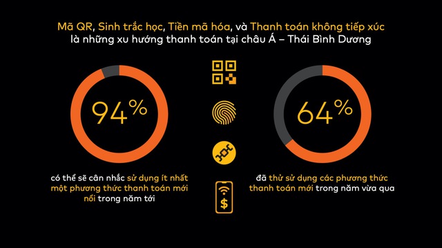 Các hình thức thanh toán bằng công nghệ cao như mã QR hay sinh trắc học ngày càng được ưa chuộng tại châu Á - Thái Bình Dương - Ảnh 1.