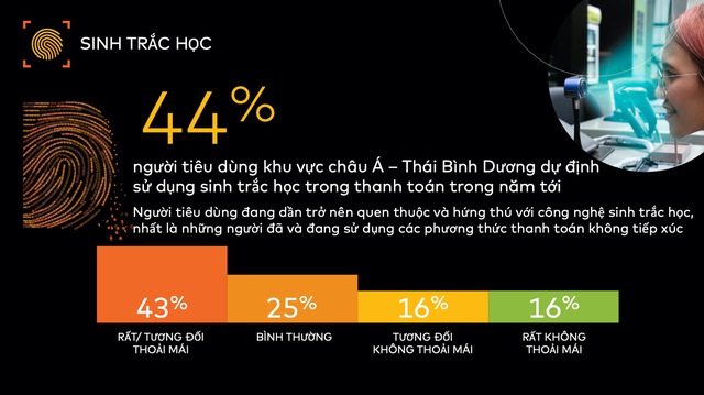 Các hình thức thanh toán bằng công nghệ cao như mã QR hay sinh trắc học ngày càng được ưa chuộng tại châu Á - Thái Bình Dương - Ảnh 3.