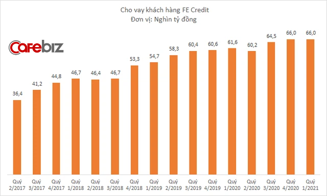 FE Credit đem về 800 tỷ đồng lợi nhuận cho VPBank quý đầu năm, giảm 13% so với cùng kỳ - Ảnh 1.