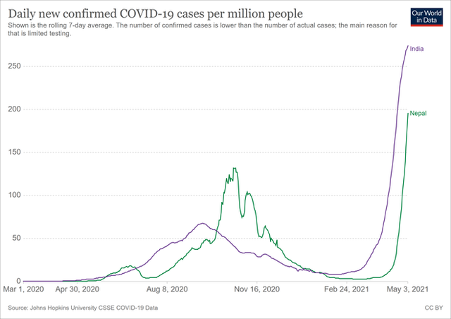  Hơn 8600 ca nhiễm Covid-19/ngày: Có một Ấn Độ thu nhỏ đang nóng lên tại Châu Á - Ảnh 2.