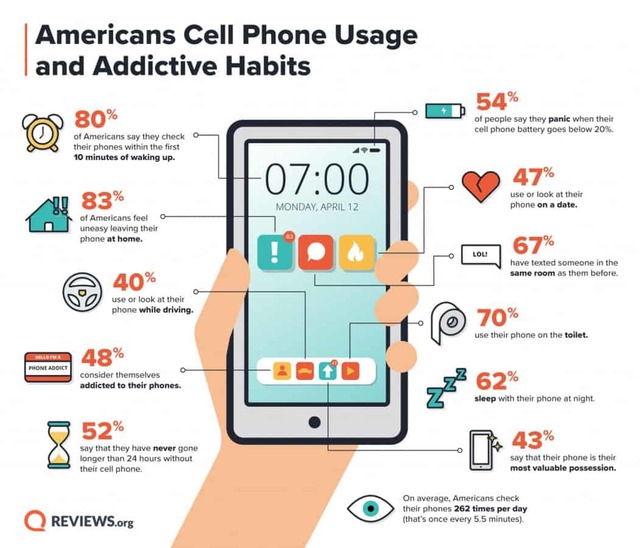 Kinh hoàng thói quen dùng smartphone của 70% người Mỹ - Ảnh 1.