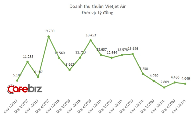 Vietjet Air thu hơn 4.000 tỷ đồng quý đầu năm, lãi 123 tỷ đồng nhờ đầu tư dự án, đầu tư tài chính - Ảnh 1.