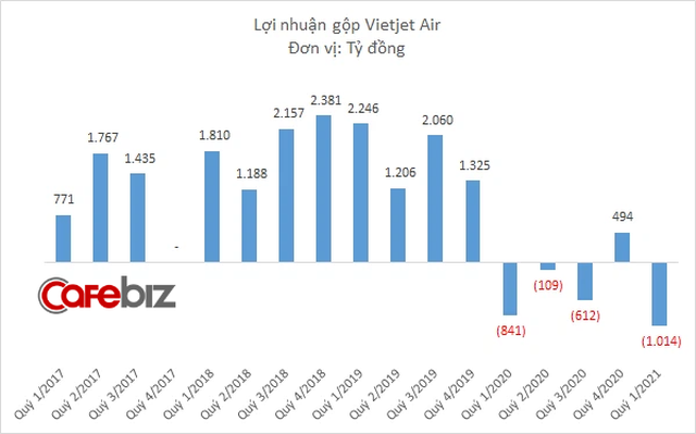 Vietjet Air thu hơn 4.000 tỷ đồng quý đầu năm, lãi 123 tỷ đồng nhờ đầu tư dự án, đầu tư tài chính - Ảnh 2.
