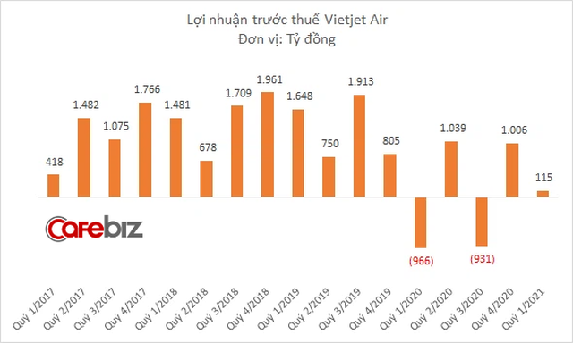 Vietjet Air thu hơn 4.000 tỷ đồng quý đầu năm, lãi 123 tỷ đồng nhờ đầu tư dự án, đầu tư tài chính - Ảnh 3.