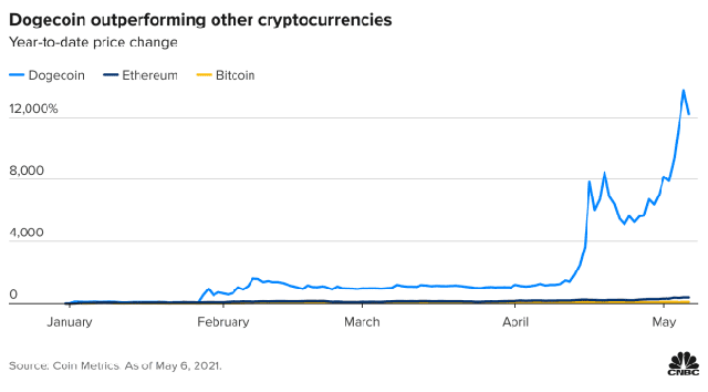 CNBC: 3 điều cần lưu ý trước khi mua Dogecoin - Ảnh 1.