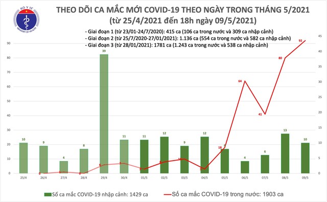  Tối 9/5: Có 77 ca mắc COVID-19 trong cộng đồng, riêng Bắc Giang 26 ca  - Ảnh 2.