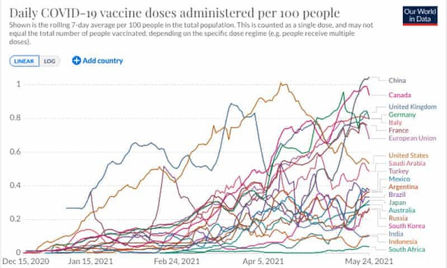  Bí quyết giúp TQ đạt kỳ tích tiêm vaccine COVID-19 cho hơn nửa tỷ người, vươn lên dẫn đầu thế giới - Ảnh 1.