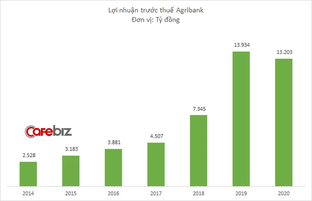 Agribank lãi hơn 13.200 tỷ đồng năm 2020, lần đầu tiên lợi nhuận giảm sau nhiều năm tăng trưởng liên tiếp - Ảnh 1.