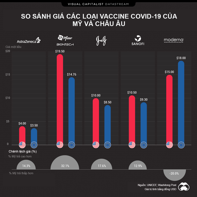 So sánh giá các loại vaccine tại Mỹ và châu Âu - Ảnh 1.