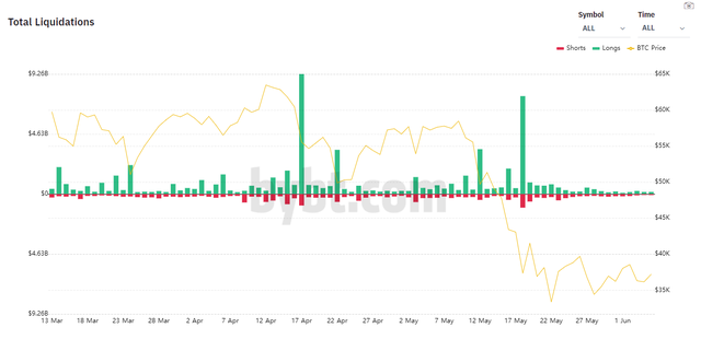 Đâu là đáy của Bitcoin trong tháng 6? - Ảnh 2.