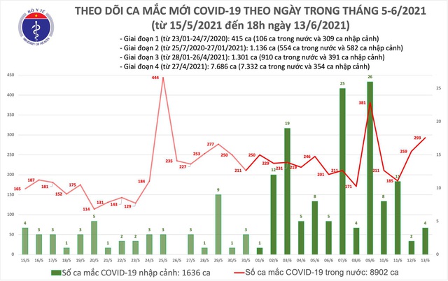  Tối 13/6: Thêm 103 ca mắc COVID-19, TPHCM nhiều nhất với 44 trường hợp  - Ảnh 1.