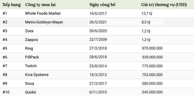 Những thương vụ M&A nổi bật nhất của Amazon - Ảnh 2.