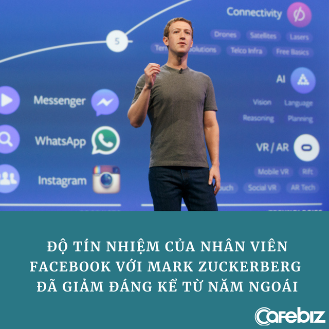 Nhân viên mất lòng tin, Mark Zuckerberg lần đầu không lọt top 100 CEO nước Mỹ  - Ảnh 1.