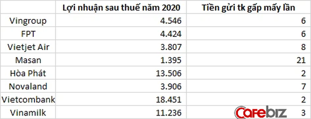 Chuyện gì xảy ra nếu gửi tiết kiệm 500.000 tỷ đồng: Lãi thu về trong 1 năm bằng lãi ròng Vingroup tích lũy trong 5 năm, FPT cày cuốc 10 năm liên tiếp - Ảnh 2.